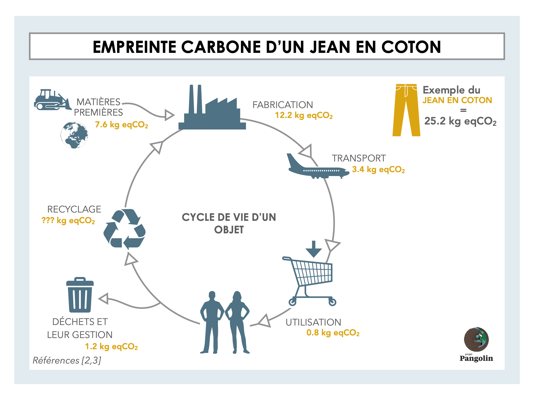 Tout savoir sur l empreinte carbone et l empreinte écologique Projet